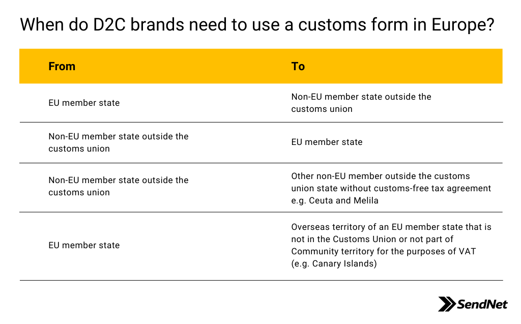 Chart showing when you need to use a customs form in between EU memeber states and non EU members(CN22 or CN23)