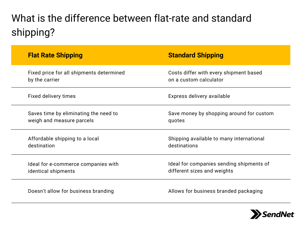 Table showing the difference between flat-rate and standard shipping as outlined above