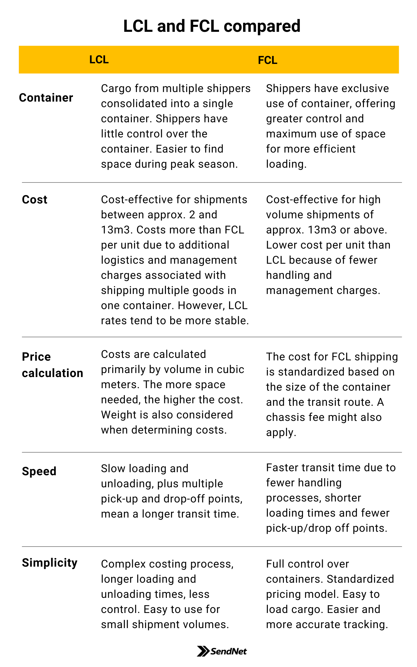 Table with differenced between LCL and FCL on cost, container, price calculation, speed, and simplicity